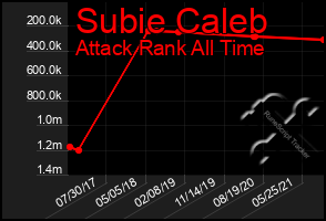 Total Graph of Subie Caleb