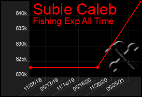 Total Graph of Subie Caleb