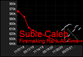 Total Graph of Subie Caleb