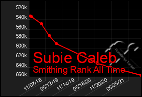 Total Graph of Subie Caleb