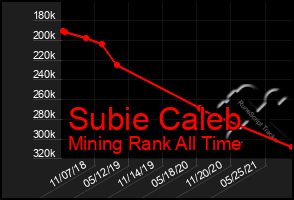 Total Graph of Subie Caleb