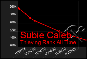 Total Graph of Subie Caleb