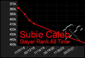 Total Graph of Subie Caleb