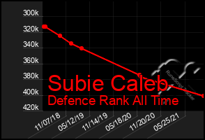 Total Graph of Subie Caleb