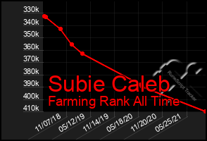 Total Graph of Subie Caleb