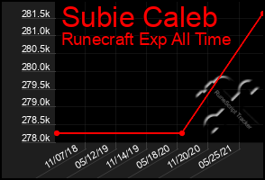 Total Graph of Subie Caleb