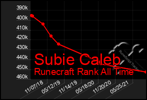 Total Graph of Subie Caleb