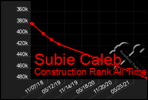 Total Graph of Subie Caleb