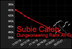 Total Graph of Subie Caleb