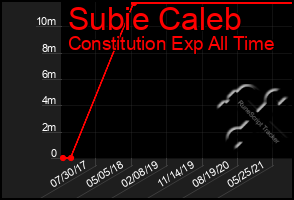 Total Graph of Subie Caleb