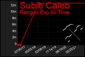 Total Graph of Subie Caleb