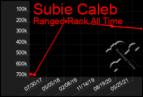 Total Graph of Subie Caleb