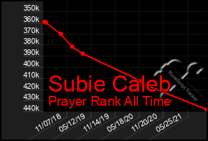 Total Graph of Subie Caleb