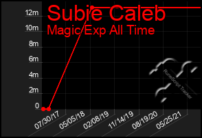 Total Graph of Subie Caleb