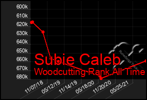 Total Graph of Subie Caleb