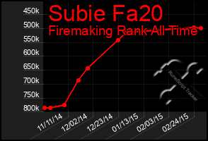 Total Graph of Subie Fa20