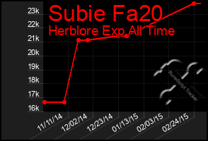 Total Graph of Subie Fa20