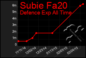 Total Graph of Subie Fa20