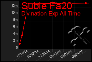 Total Graph of Subie Fa20