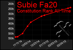 Total Graph of Subie Fa20