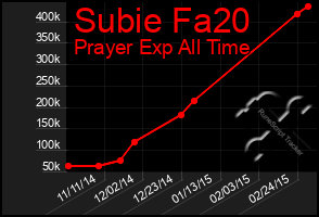 Total Graph of Subie Fa20