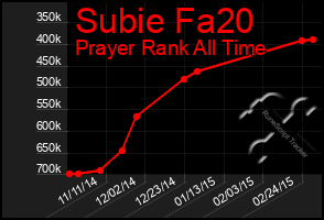 Total Graph of Subie Fa20