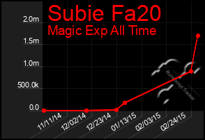 Total Graph of Subie Fa20