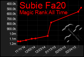 Total Graph of Subie Fa20