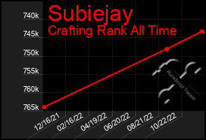 Total Graph of Subiejay