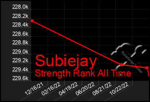 Total Graph of Subiejay