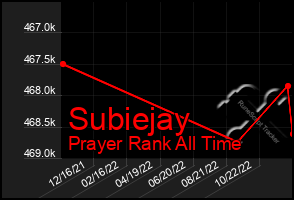 Total Graph of Subiejay