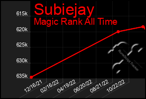 Total Graph of Subiejay