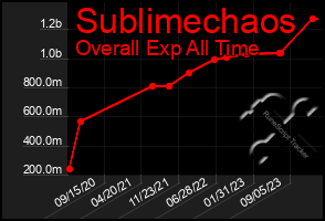 Total Graph of Sublimechaos