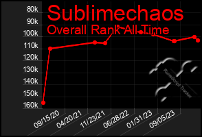 Total Graph of Sublimechaos