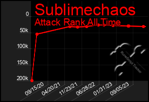 Total Graph of Sublimechaos