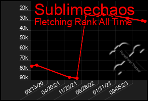 Total Graph of Sublimechaos