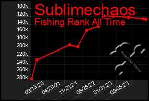 Total Graph of Sublimechaos