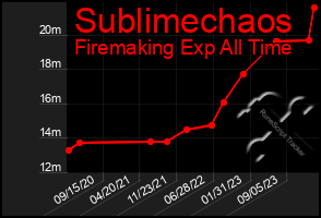 Total Graph of Sublimechaos