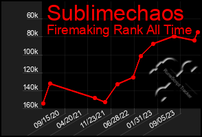 Total Graph of Sublimechaos