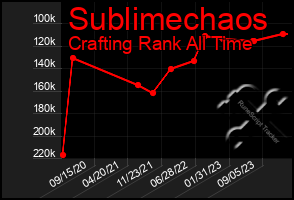 Total Graph of Sublimechaos