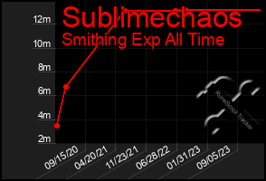 Total Graph of Sublimechaos