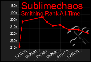 Total Graph of Sublimechaos