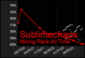 Total Graph of Sublimechaos