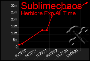 Total Graph of Sublimechaos