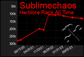 Total Graph of Sublimechaos