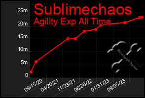 Total Graph of Sublimechaos