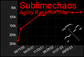 Total Graph of Sublimechaos