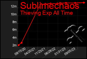 Total Graph of Sublimechaos