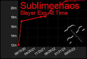 Total Graph of Sublimechaos