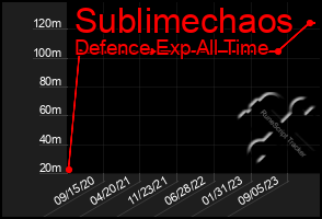 Total Graph of Sublimechaos